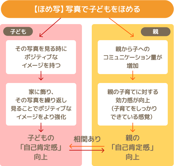 子どもの自己肯定感が低い原因は 親子で一緒に自己肯定感を高める方法 ほめ写プロジェクト