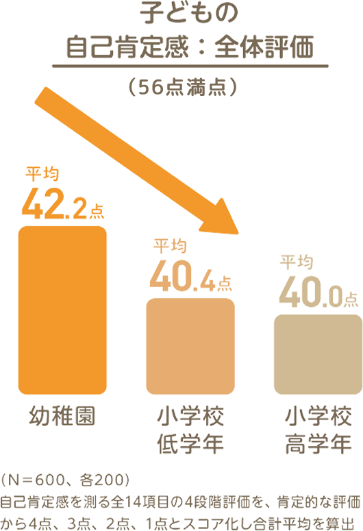 小学生になると自己肯定感が下がる 子どもの自己肯定感を高める子育てとは ほめ写プロジェクト